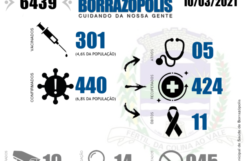  Mais 4 casos de Covid-19 é confirmado em Borrazópolis e número chega em 440