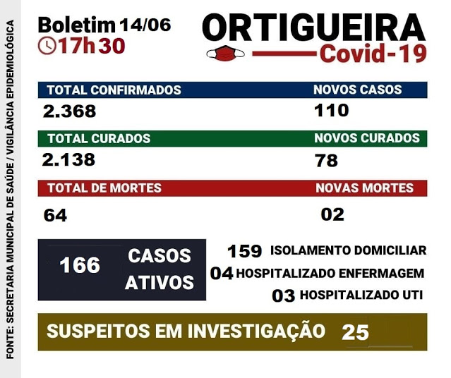  Veja as atualizações do boletim covid de Ortigueira