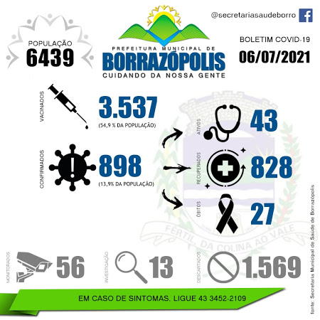  Veja as atualizações do boletim covid de Borrazópolis