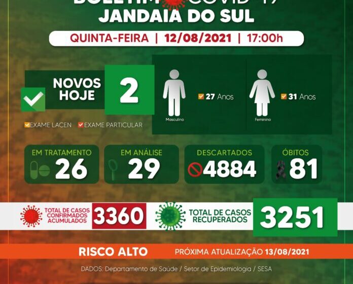  Veja as atualizações do boletim covid de Jandaia do Sul