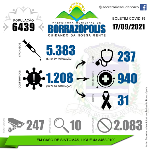  Veja as atualizações do boletim covid de Borrazópolis