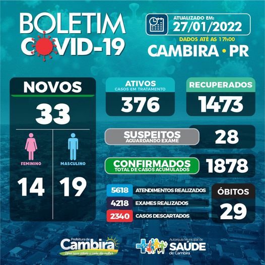  Veja as atualizações do boletim covid de Cambira