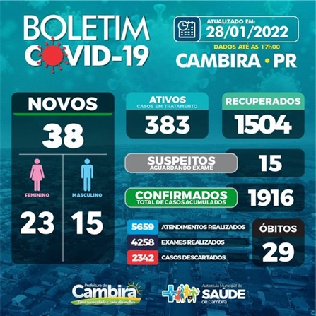  Veja as atualizações do boletim covid de Cambira