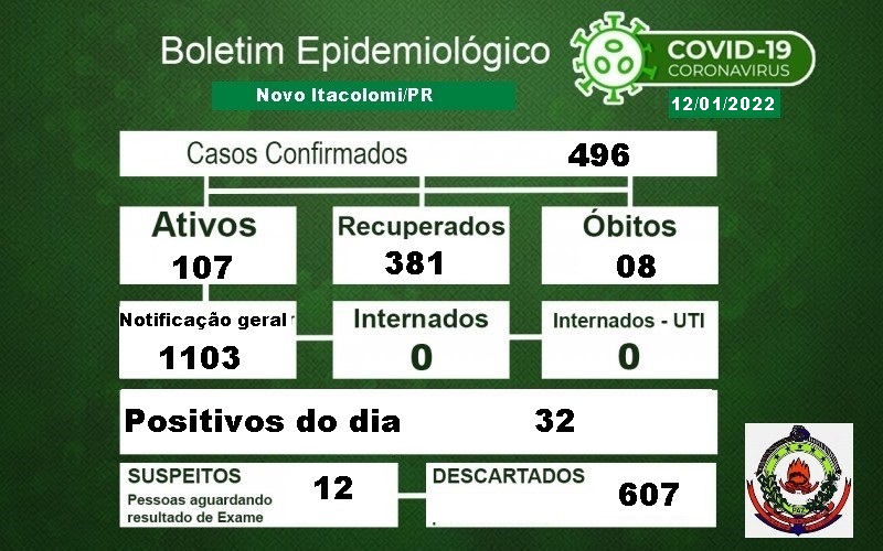  Veja as atualizações do boletim covid de Novo Itacolomi