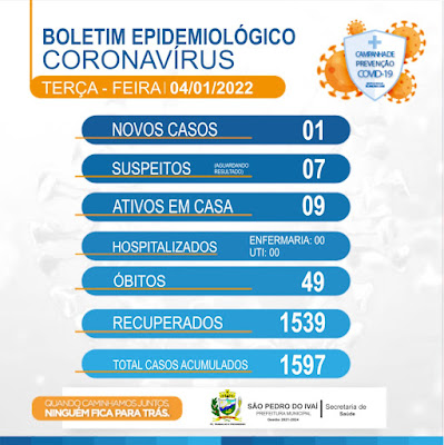  Veja as atualizações do boletim covid de São Pedro do Ivaí