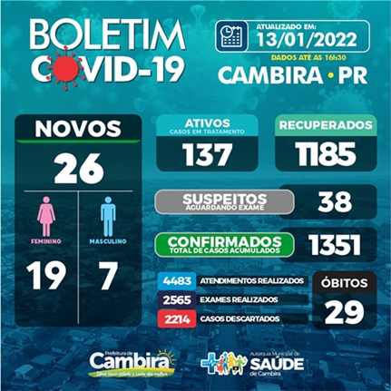  Veja as atualizações do boletim covid de Cambira