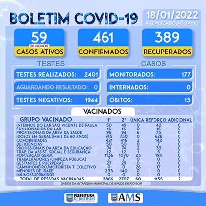  Veja as atualizações do boletim covid de Rio Bom