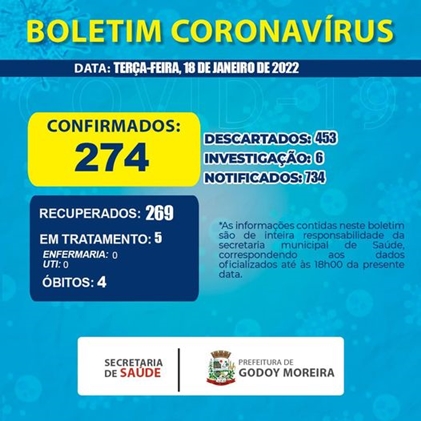  Veja as atualizações do boletim covid de Godoy Moreira