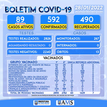  Veja as atualizações do boletim covid de Rio Bom