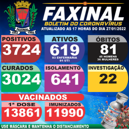  Veja as atualizações do boletim covid de Faxinal