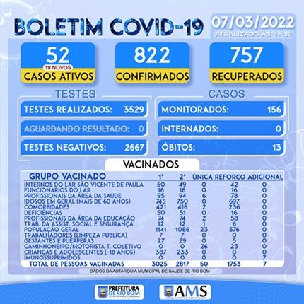  Veja as atualizações do boletim covid de Rio Bom