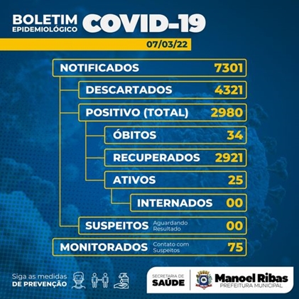  Veja as atualizações do boletim covid de Manoel Ribas