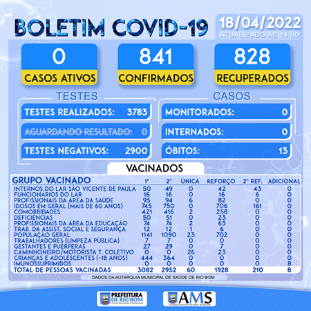  Veja as atualizações do boletim covid de Rio Bom