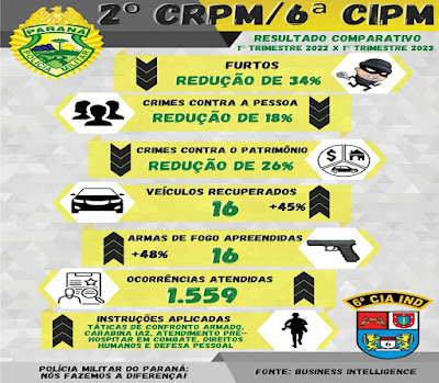  6ª CIPM de Ivaiporã divulga dados e mostram redução de furtos
