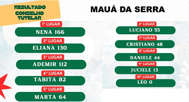  Eleição define novos Conselheiros Tutelares de Mauá da Serra