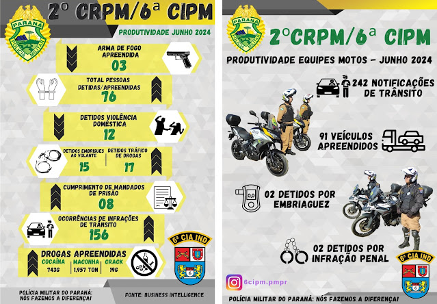  6ª CIPM de Ivaiporã apresenta resultados expressivos em Junho de 2024