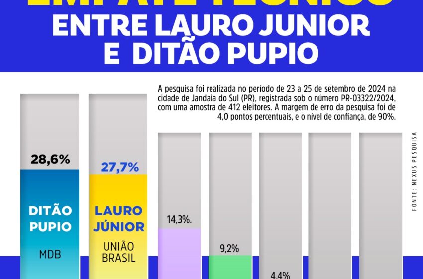  Pesquisa: Jandaia do Sul tem empate técnico na corrida eleitoral