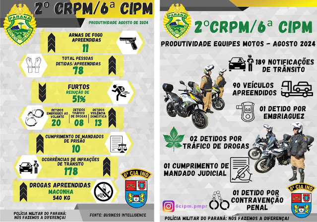  6ª Companhia de Ivaiporã divulga balanço das ocorrências do mês de agosto