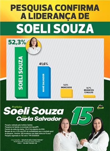  Pesquisa confirma liderança de Soeli Souza na corrida pela Prefeitura de Arapuã