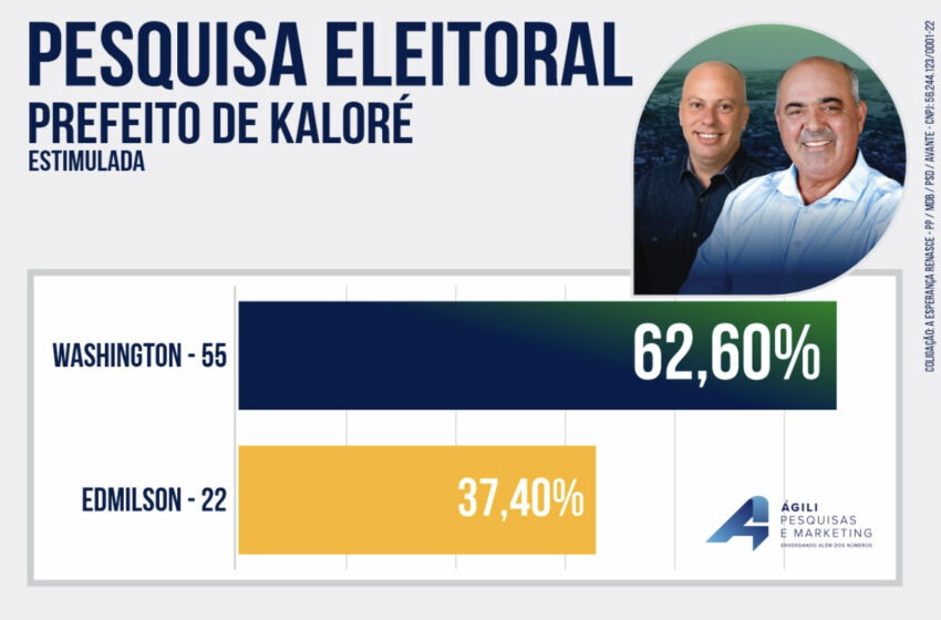  Pesquisa aponta liderança de Washington em Kaloré com 62,6% dos votos válidos