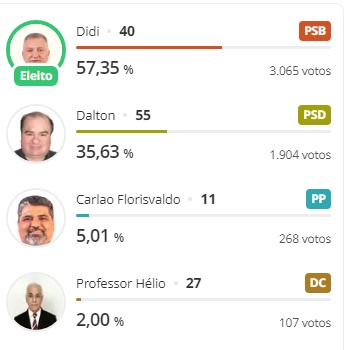  ELEIÇÕES 2024 – Conheça os candidatos eleitos em Borrazópolis