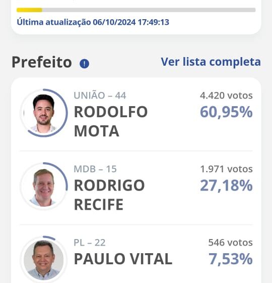  Rodolfo Mota é eleito prefeito de Apucarana; saiba mais