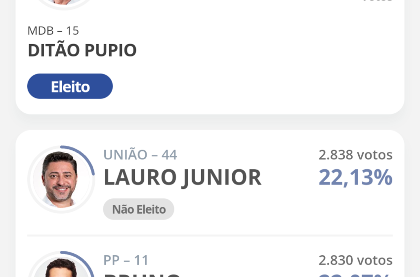  Eleições Jandaia do Sul: confira os resultados