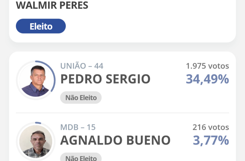  Eleições em Marilândia do Sul: confira os resultados