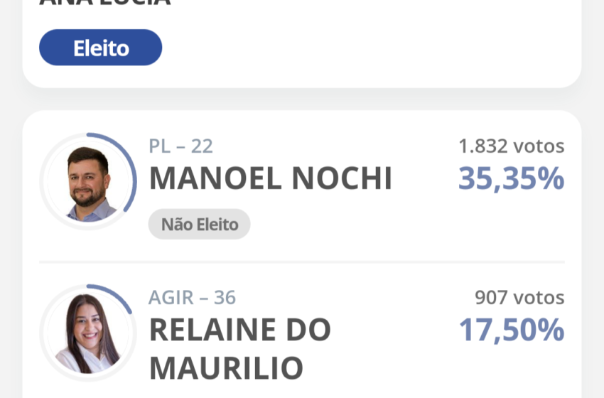  Eleições em Cambira: confira os resultados